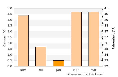 Niedercorn average temperature in January