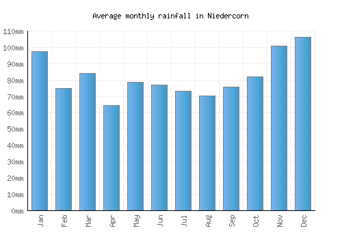 Niedercorn monthly rainfall chart (mm)