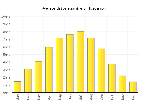 Niedercorn average daily sunshine chart