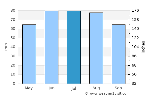 Niederkassel average rain in July