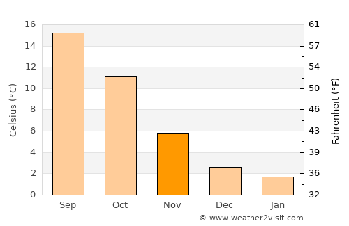 Niederkassel average temperature in November