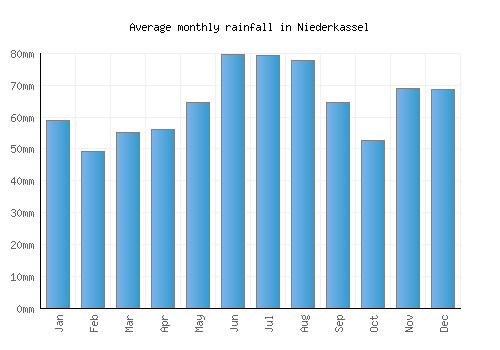 Niederkassel monthly rainfall chart (mm)