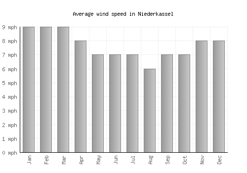 Niederkassel average winspeed by month (mph)