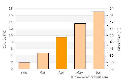 Niederrad average temperature in April