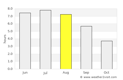 Niederrad average rain in August