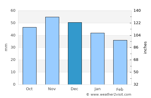 Niederrad average rain in December