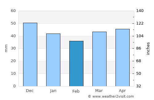 Niederrad average rain in February