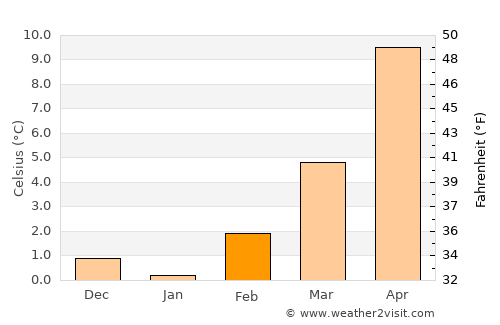 Niederrad average temperature in February