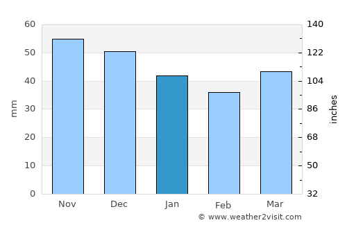 Niederrad average rain in January