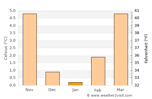 Niederrad average temperature in January