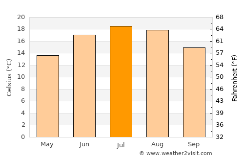 Niederrad average temperature in July