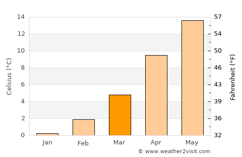 Niederrad average temperature in March