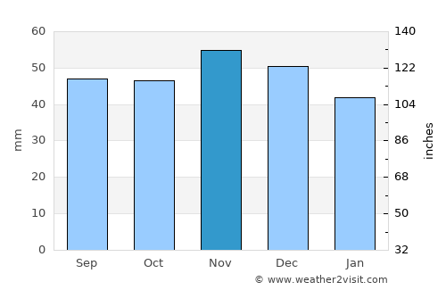 Niederrad average rain in November