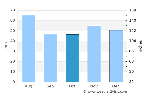 Niederrad average rain in October