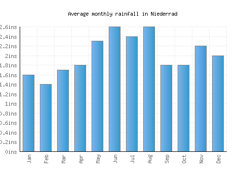Niederrad monthly rainfall chart (inches)
