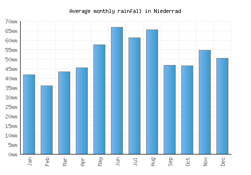Niederrad monthly rainfall chart (mm)