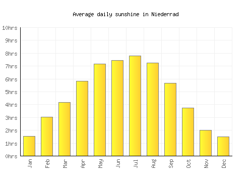 Niederrad average daily sunshine chart