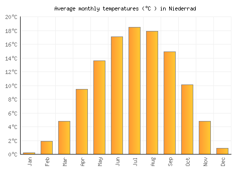 Niederrad average temperature chart (Celsius)