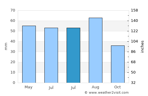 Niederschönhausen average rain in July