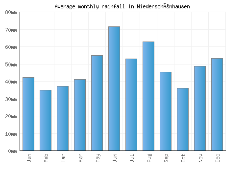 Niederschönhausen monthly rainfall chart (mm)