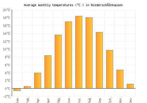 Niederschönhausen average temperature chart (Celsius)