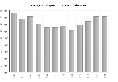 Niederschönhausen average winspeed by month (km/h)