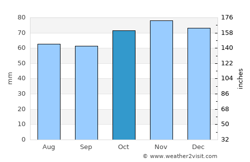 Niel average rain in October