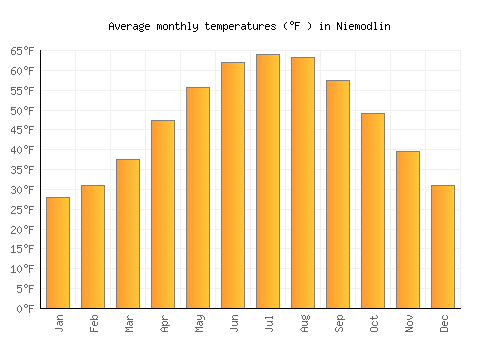 Niemodlin average temperature chart (Fahrenheit)