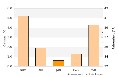 Nienburg average temperature in January