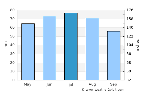 Nienburg average rain in July