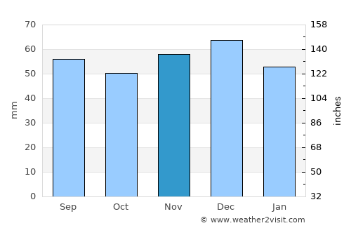 Nienburg average rain in November