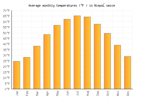 Niepołomice average temperature chart (Fahrenheit)