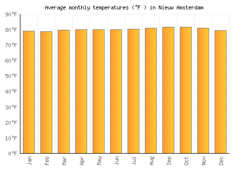 Nieuw Amsterdam average temperature chart (Fahrenheit)