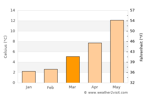 Nieuw-Loosdrecht average temperature in March