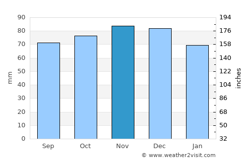 Nieuw-Loosdrecht average rain in November