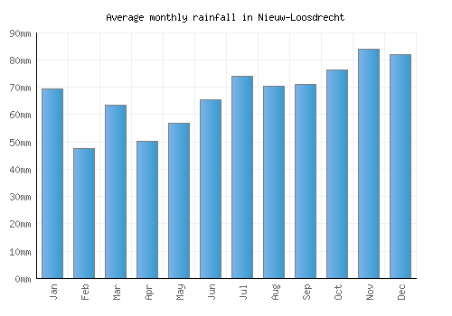 Nieuw-Loosdrecht monthly rainfall chart (mm)