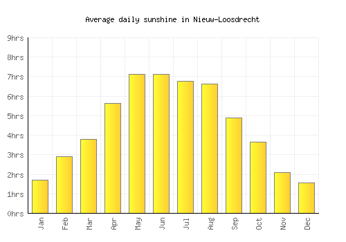 Nieuw-Loosdrecht average daily sunshine chart