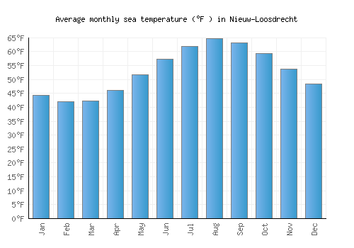 Nieuw-Loosdrecht average sea temperature chart (Fahrenheit)