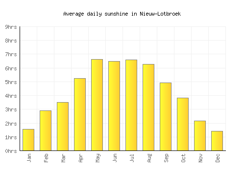 Nieuw-Lotbroek average daily sunshine chart
