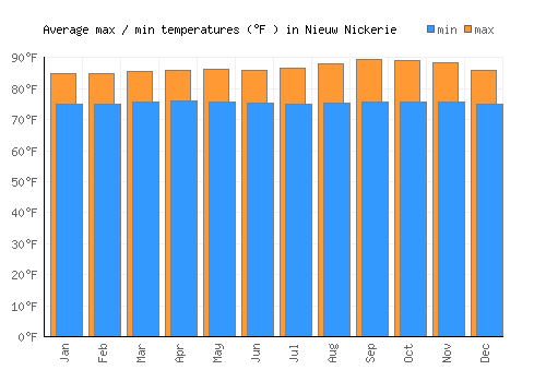 Nieuw Nickerie average minimum / maximum temperatures (Fahrenheit)