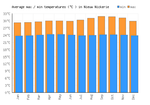 Nieuw Nickerie average minimum / maximum temperatures (Celsius)