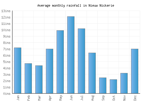 Nieuw Nickerie monthly rainfall chart (inches)