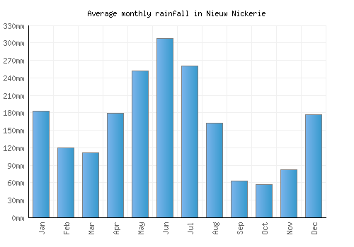Nieuw Nickerie monthly rainfall chart (mm)