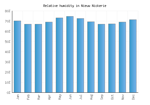 Nieuw Nickerie relative humidity averages