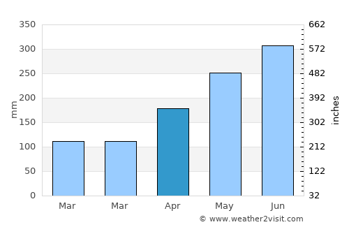 Nieuw Nickerie average rain in April