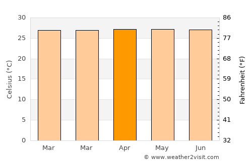 Nieuw Nickerie average temperature in April