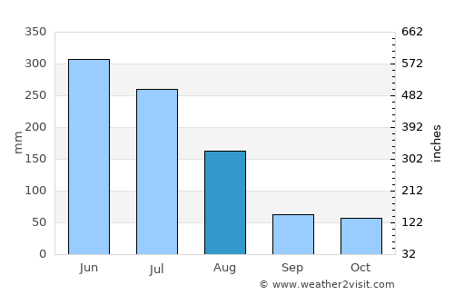 Nieuw Nickerie average rain in August