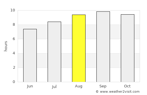 Nieuw Nickerie average rain in August