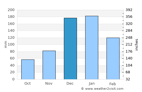 Nieuw Nickerie average rain in December