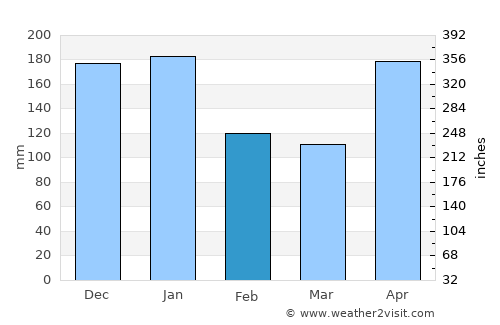 Nieuw Nickerie average rain in February